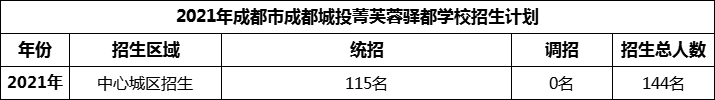 2024年成都市成都城投菁芙蓉驛都學(xué)校招生人數(shù)是多少？
