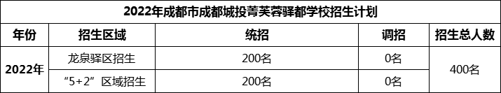 2024年成都市成都城投菁芙蓉驛都學(xué)校招生人數(shù)是多少？