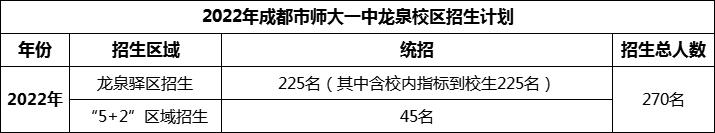 2024年成都市師大一中龍泉校區(qū)招生人數(shù)是多少？