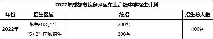 2024年成都市龍泉驛區(qū)東上高級中學(xué)招生人數(shù)是多少？