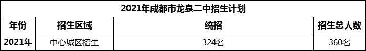2024年成都市龍泉二中招生人數(shù)是多少？