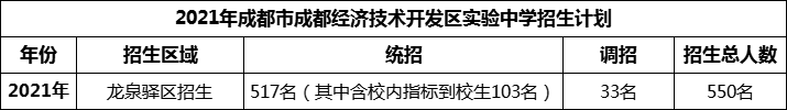 2024年成都市成都經(jīng)濟(jì)技術(shù)開發(fā)區(qū)實(shí)驗(yàn)中學(xué)招生人數(shù)是多少？