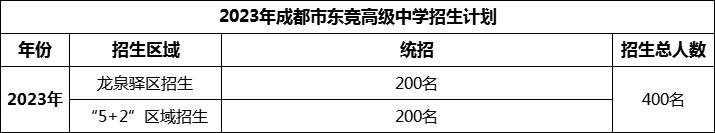 2024年成都市東競高級中學招生人數(shù)是多少？