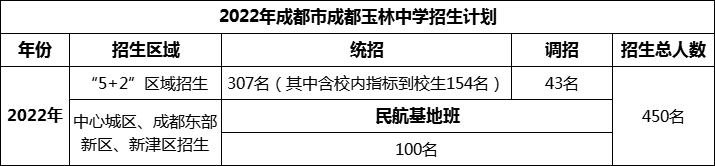 2024年成都市成都玉林中學(xué)招生人數(shù)是多少？
