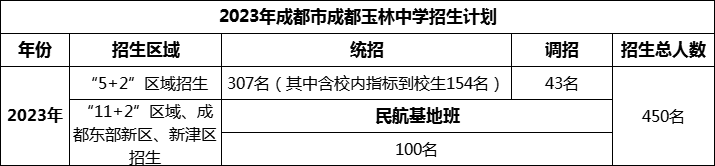 2024年成都市成都玉林中學(xué)招生人數(shù)是多少？