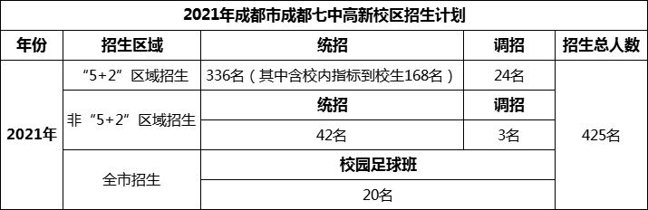 2024年成都市成都七中高新校區(qū)招生人數(shù)是多少？