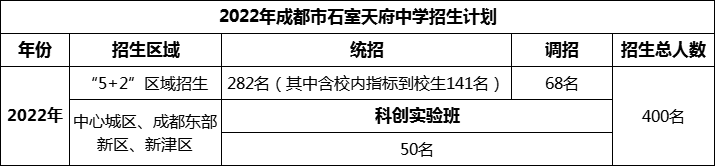 2024年成都市石室天府中學(xué)招生人數(shù)是多少？