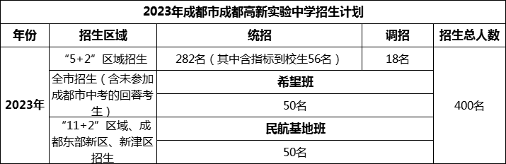 2024年成都市成都高新實(shí)驗(yàn)中學(xué)招生人數(shù)是多少？