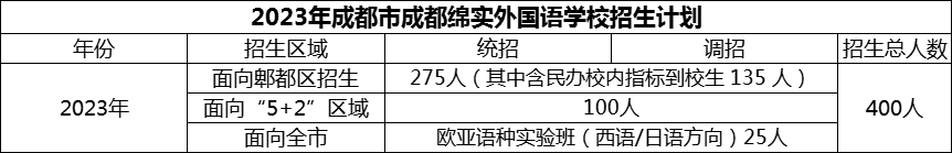 2024年成都市成都綿實外國語學(xué)校招生計劃是多少？