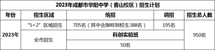 2024年成都市華陽中學招生計劃是多少？