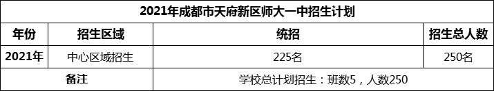2024年成都市天府新區(qū)師大一中招生人數(shù)是多少？