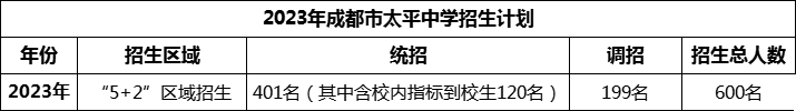 2024年成都市太平中學(xué)招生人數(shù)是多少？