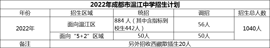 2024年成都市溫江中學(xué)招生計(jì)劃是多少？