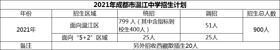 2024年成都市溫江中學(xué)招生計(jì)劃是多少？