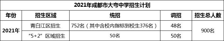 2024年成都市大彎中學(xué)招生人數(shù)是多少？