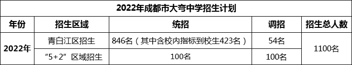 2024年成都市大彎中學(xué)招生人數(shù)是多少？