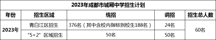 2024年成都市城廂中學(xué)招生計(jì)劃是多少？