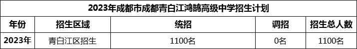 2024年成都市青白江鴻鵠高級中學(xué)招生人數(shù)是多少？
