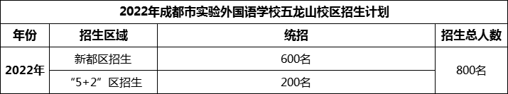 2024年成都市實(shí)驗(yàn)外國(guó)語(yǔ)學(xué)校五龍山校區(qū)招生人數(shù)是多少？