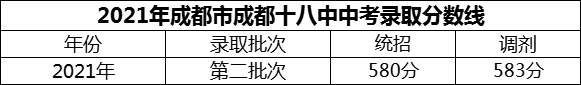 2024年成都市成都十八中招生分?jǐn)?shù)是多少分？