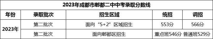 2024年成都市郫縣二中招生分?jǐn)?shù)是多少分？