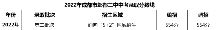 2024年成都市郫縣二中招生分?jǐn)?shù)是多少分？