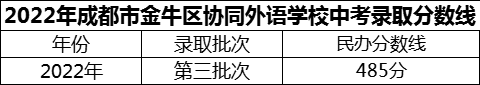 2024年成都市金牛區(qū)協(xié)同外語(yǔ)學(xué)校招生分?jǐn)?shù)是多少分？
