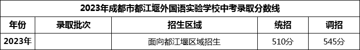 2024年成都市都江堰外國語實(shí)驗(yàn)學(xué)校招生分?jǐn)?shù)是多少分？