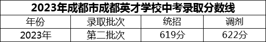 2024年成都市成都英才學(xué)校招生分?jǐn)?shù)是多少分？