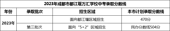 2024年成都市都江堰萬匯學校招生分數(shù)是多少分？