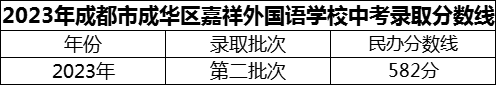 2024年成都市成華區(qū)嘉祥外國語學(xué)校招生分?jǐn)?shù)是多少分？
