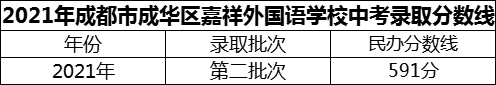 2024年成都市成華區(qū)嘉祥外國語學(xué)校招生分?jǐn)?shù)是多少分？
