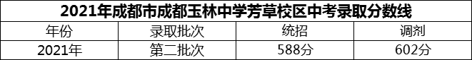 2024年成都市成都玉林中學(xué)芳草校區(qū)招生分?jǐn)?shù)是多少分？