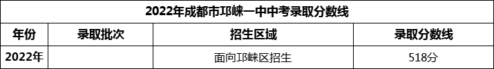 2024年成都市邛崍一中招生分?jǐn)?shù)是多少分？