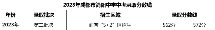 2024年成都市簡(jiǎn)陽中學(xué)招生分?jǐn)?shù)是多少分？