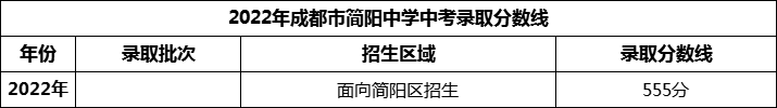 2024年成都市簡(jiǎn)陽中學(xué)招生分?jǐn)?shù)是多少分？