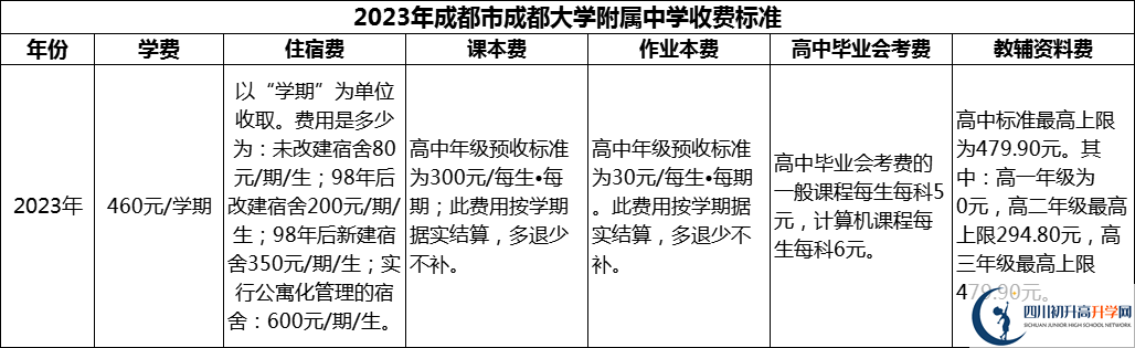 2024年成都市成都大學(xué)附屬中學(xué)學(xué)費(fèi)多少錢(qián)？