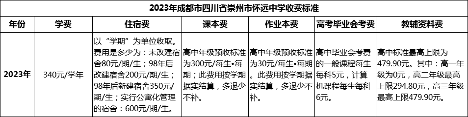 2024年成都市四川省崇州市懷遠(yuǎn)中學(xué)學(xué)費(fèi)多少錢？