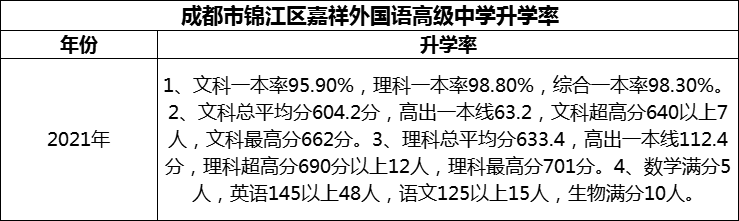 2024年成都市錦江區(qū)嘉祥外國(guó)語(yǔ)高級(jí)中學(xué)升學(xué)率怎么樣？