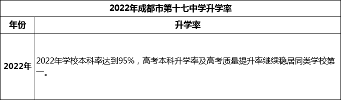 2024年成都市第十七中學升學率怎么樣？