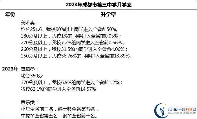 2024年成都市第三中學(xué)升學(xué)率怎么樣？