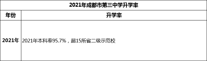2024年成都市第三中學(xué)升學(xué)率怎么樣？