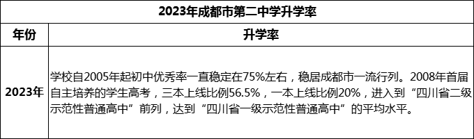 2024年成都市第二中學(xué)升學(xué)率怎么樣？