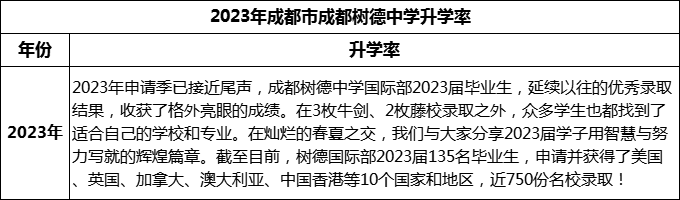 2024年成都市成都樹德中學升學率怎么樣？