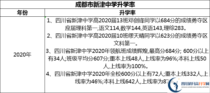 2024年成都市新津中學(xué)升學(xué)率怎么樣？