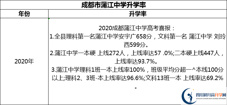 2024年成都市蒲江中學(xué)升學(xué)率怎么樣？