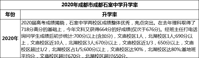 2024年成都市成都石室中學(xué)升學(xué)率怎么樣？