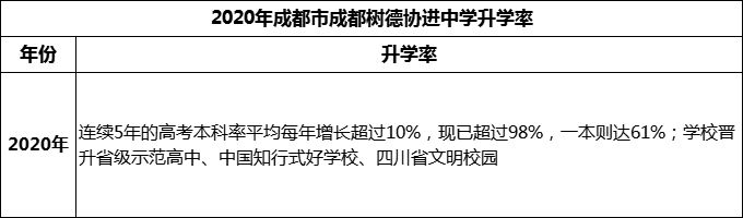 2024年成都市成都樹德協(xié)進中學升學率怎么樣？