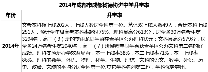 2024年成都市成都樹德協(xié)進中學升學率怎么樣？
