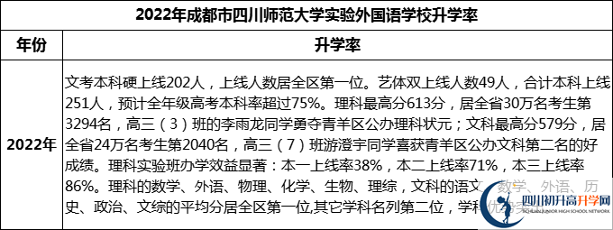 2024年成都市四川師范大學實驗外國語學校升學率怎么樣？